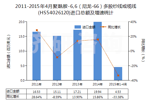 2011-2015年4月聚酰胺-6,6（尼龍-66）多股紗線或纜線(HS54026120)進口總額及增速統(tǒng)計